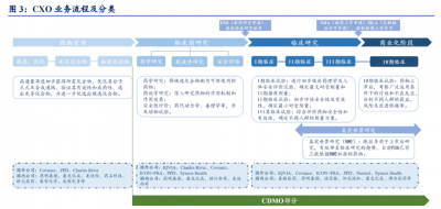 醫藥外包助力藥企發展——探索CXO、CRO和CDMO